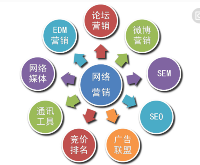社會化網絡營銷 互聯網銷售公司的成功基石